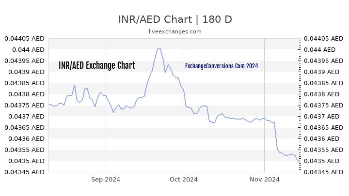 Aed to inr