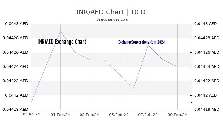 INR to AED Chart Today