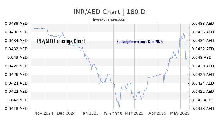 Inr To Aed Chart