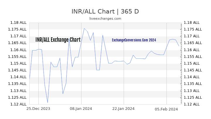 INR to ALL Chart 1 Year