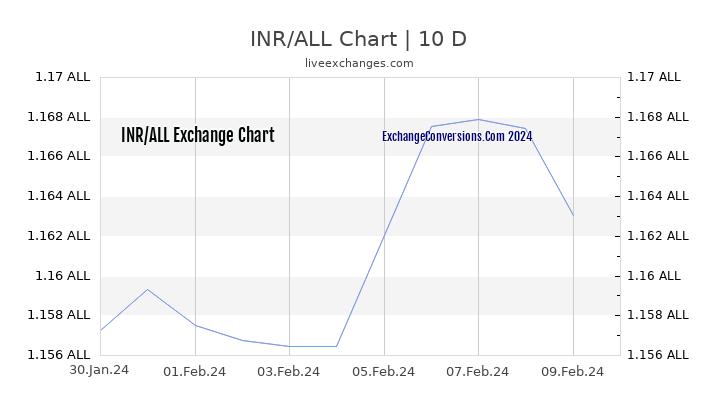 INR to ALL Chart Today