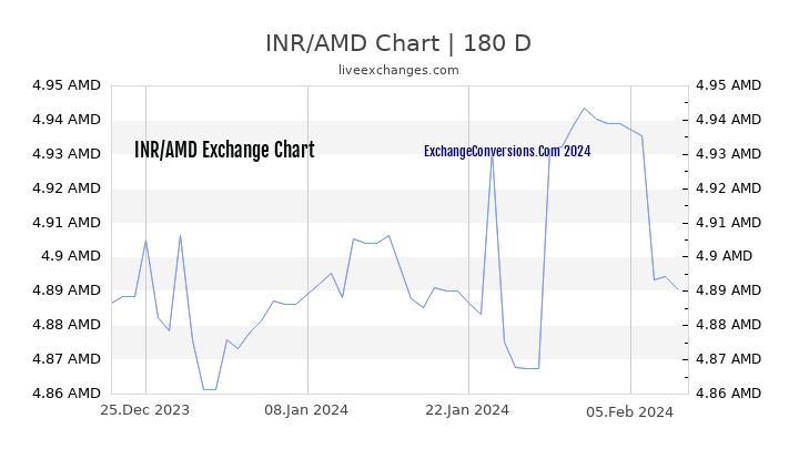 INR to AMD Currency Converter Chart