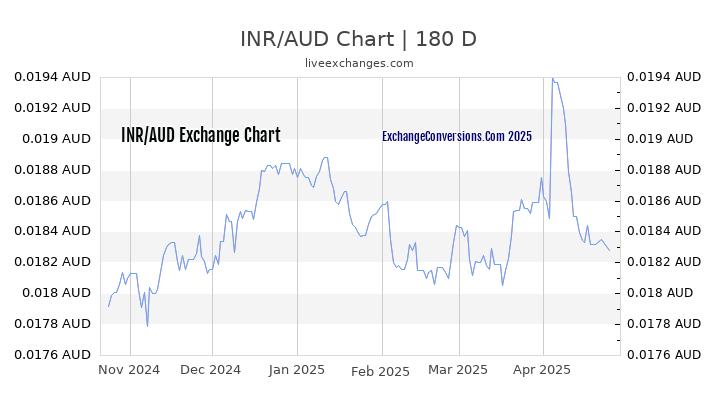 INR to AUD Currency Converter Chart