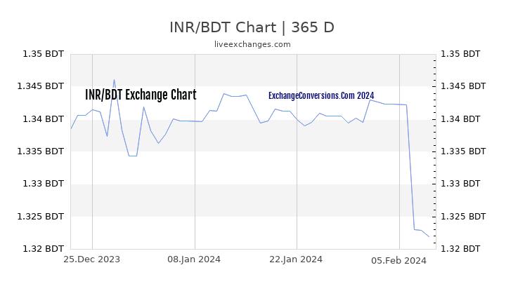 INR to BDT Chart 1 Year