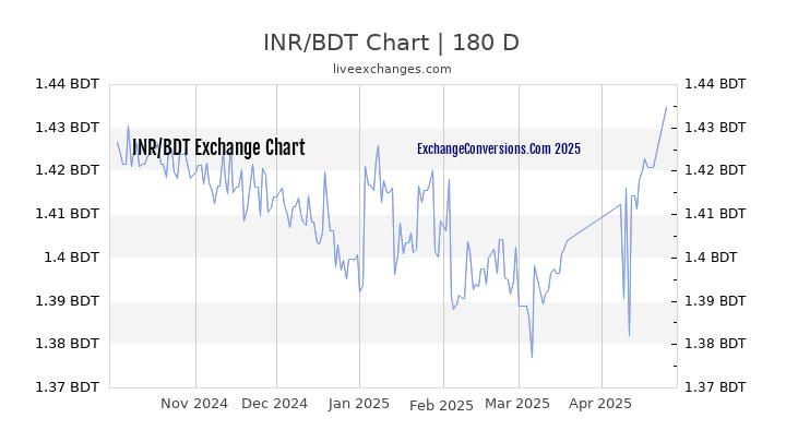 INR to BDT Currency Converter Chart