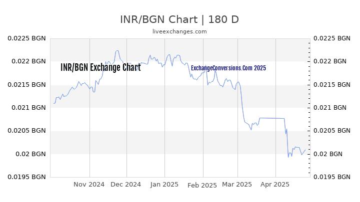 INR to BGN Currency Converter Chart