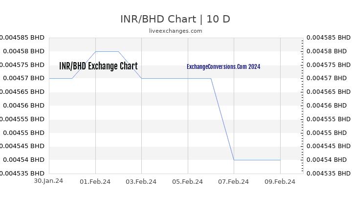 INR to BHD Chart Today