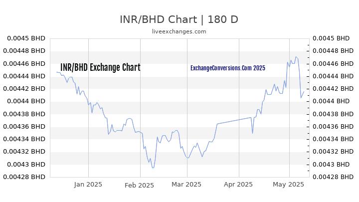 INR to BHD Currency Converter Chart