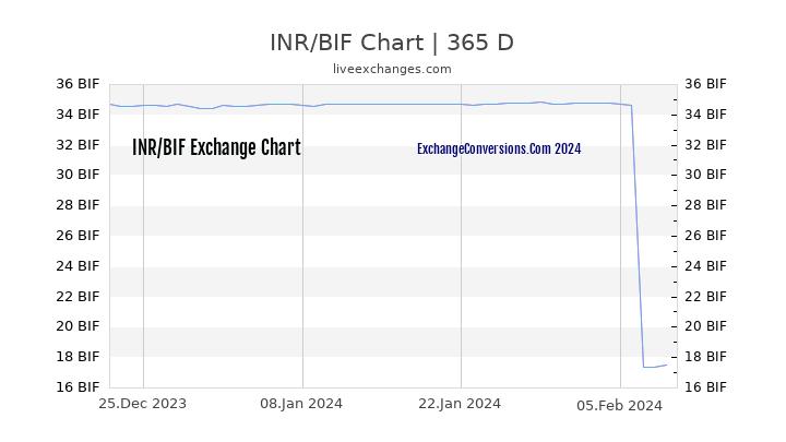 INR to BIF Chart 1 Year