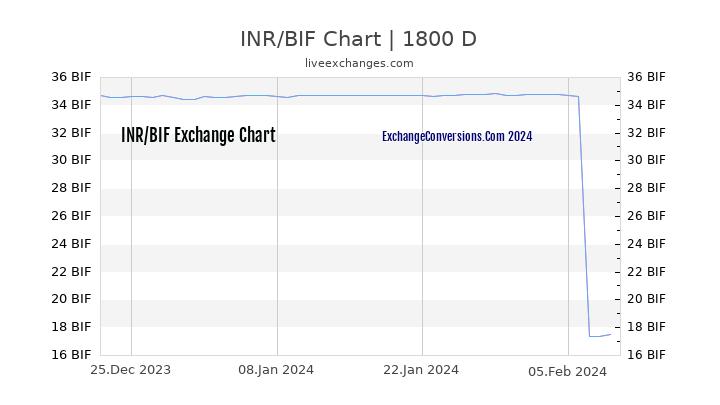 INR to BIF Chart 5 Years
