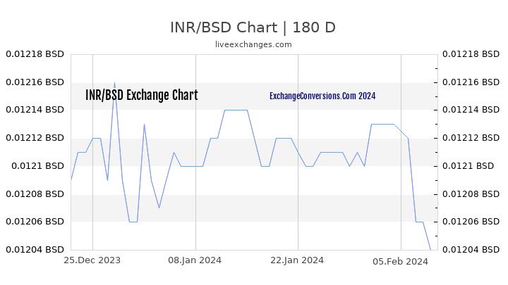 INR to BSD Currency Converter Chart