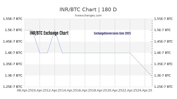 INR to BTC Currency Converter Chart