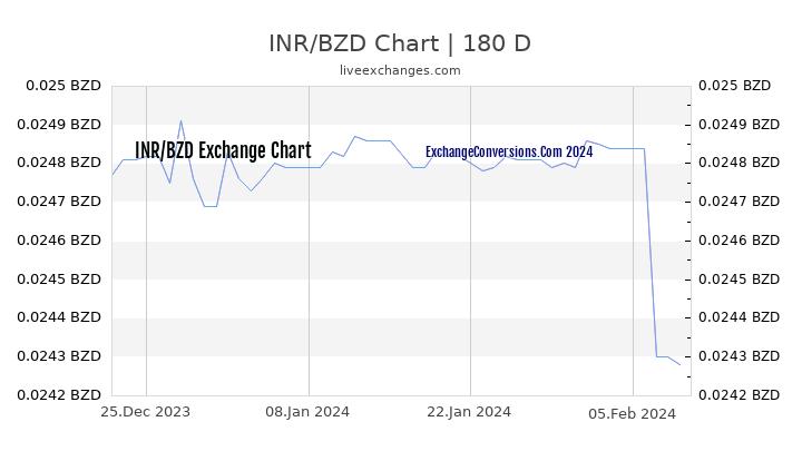 INR to BZD Currency Converter Chart