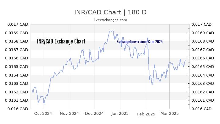 INR to CAD Currency Converter Chart