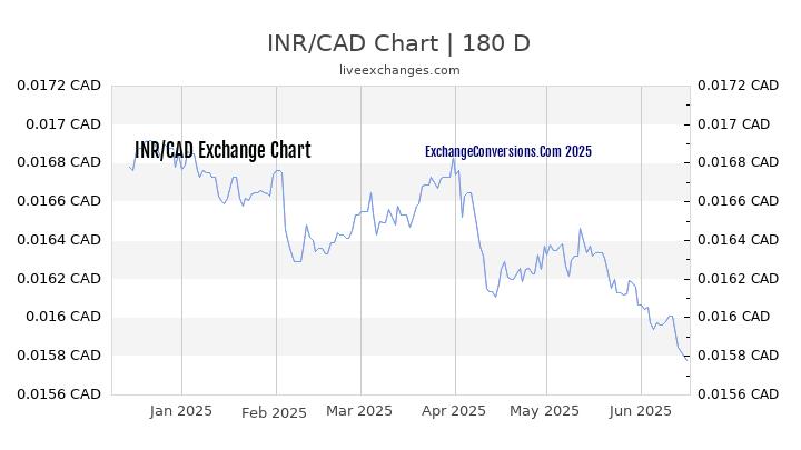 500 INR To CAD Exchange Conversion 500 Indian Rupees In 54 OFF