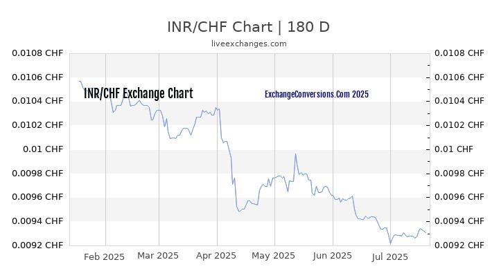 Inr To Chf Charts Today 6 Months 5 Years 10 And 20 Inr To Chf Chart 20 Years
