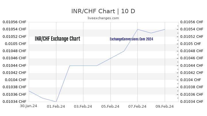 INR to CHF Chart Today