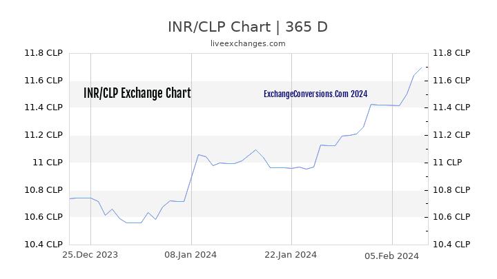 INR to CLP Chart 1 Year