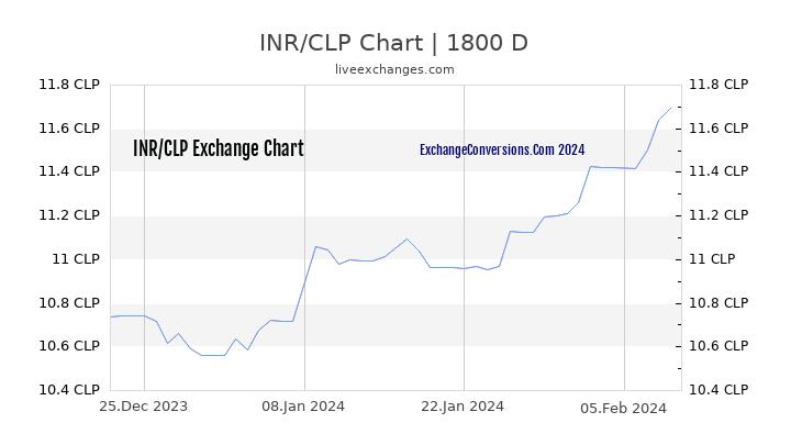 INR to CLP Chart 5 Years