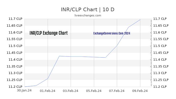 INR to CLP Chart Today