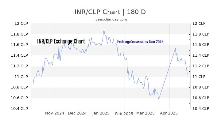 INR to CLP Currency Converter Chart