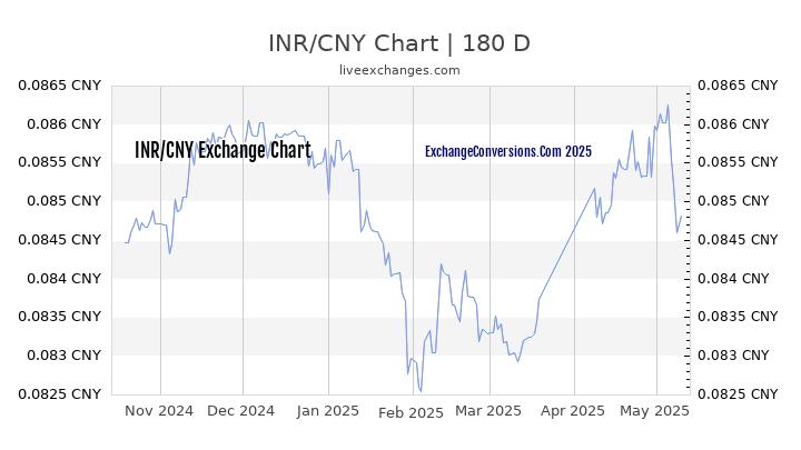 INR to CNY Currency Converter Chart