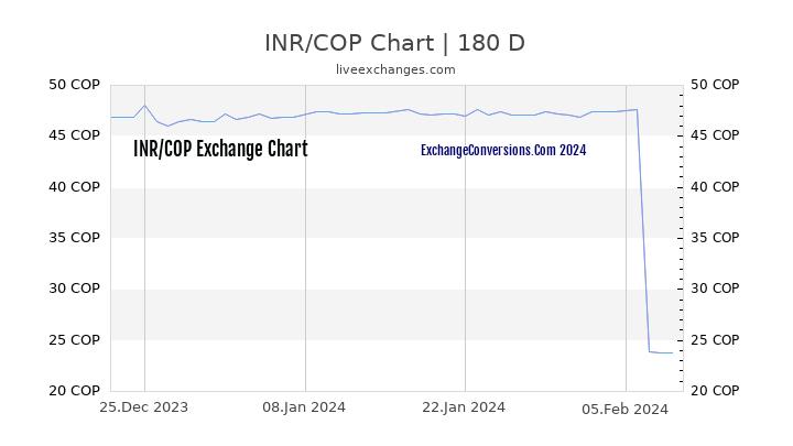 INR to COP Chart 6 Months