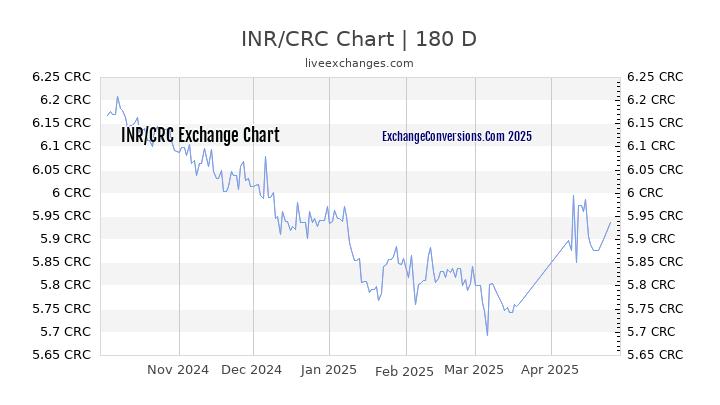 INR to CRC Currency Converter Chart