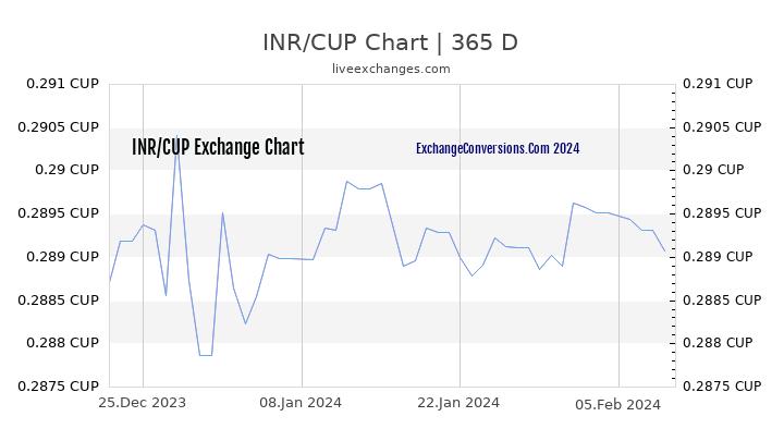 INR to CUP Chart 1 Year