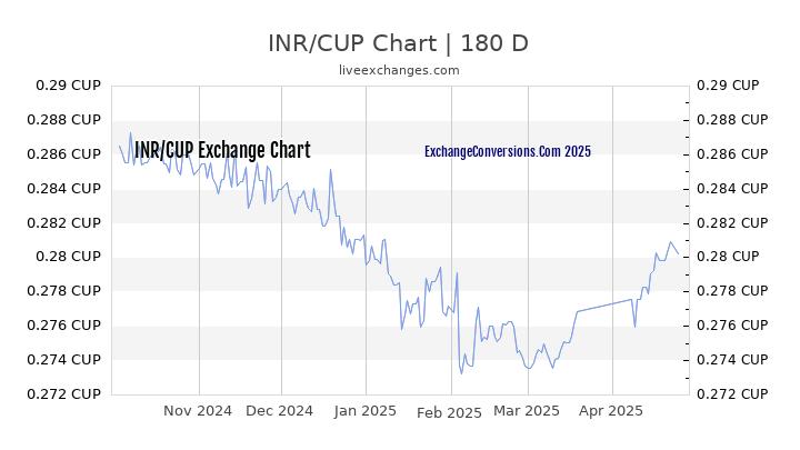 INR to CUP Currency Converter Chart