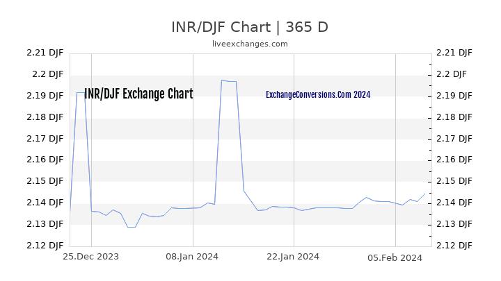 INR to DJF Chart 1 Year