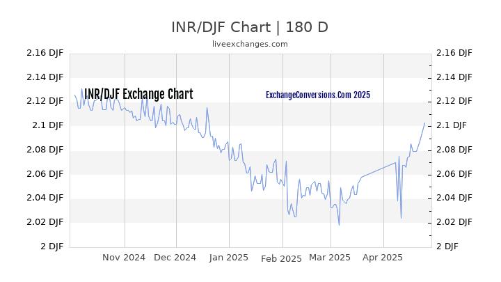 INR to DJF Currency Converter Chart