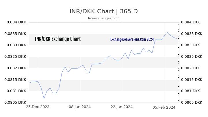INR to DKK Chart 1 Year