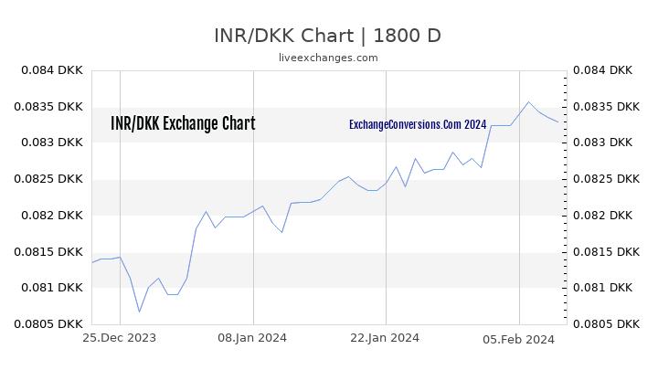 INR to DKK Chart 5 Years