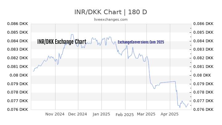 INR to DKK Currency Converter Chart