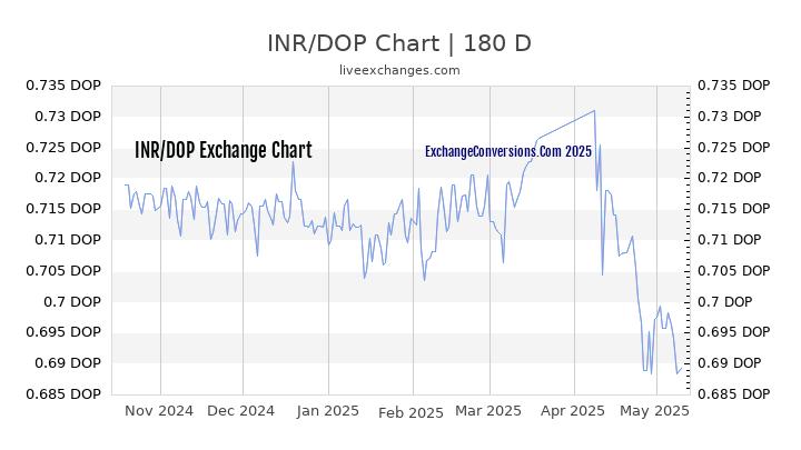 INR to DOP Currency Converter Chart