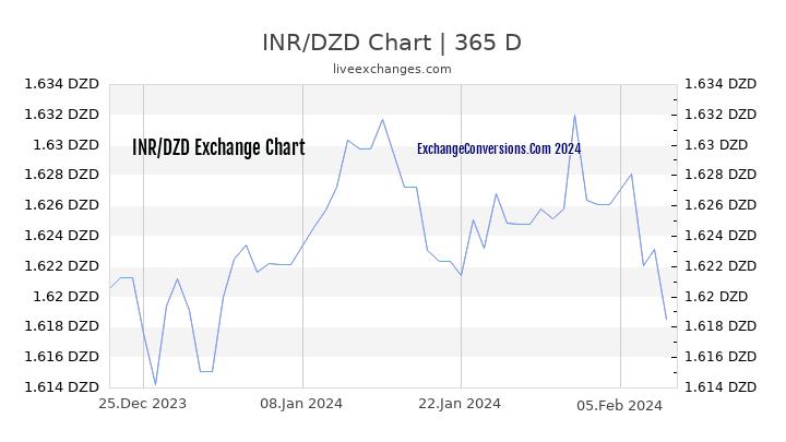 INR to DZD Chart 1 Year