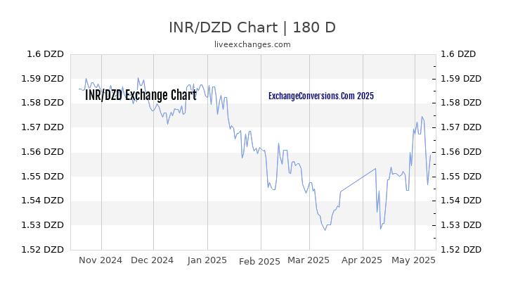 INR to DZD Currency Converter Chart