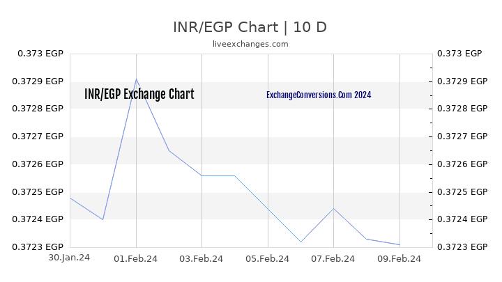 INR to EGP Chart Today