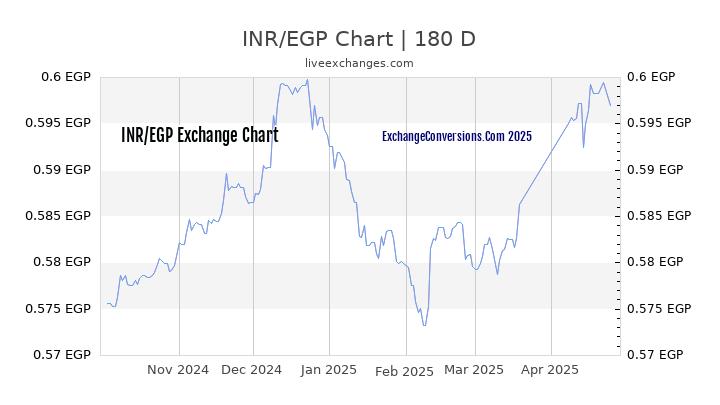 INR to EGP Currency Converter Chart