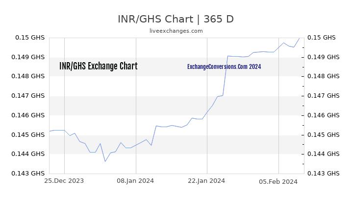 INR to GHS Chart 1 Year
