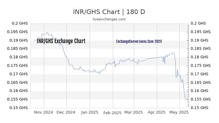 INR to GHS Currency Converter Chart