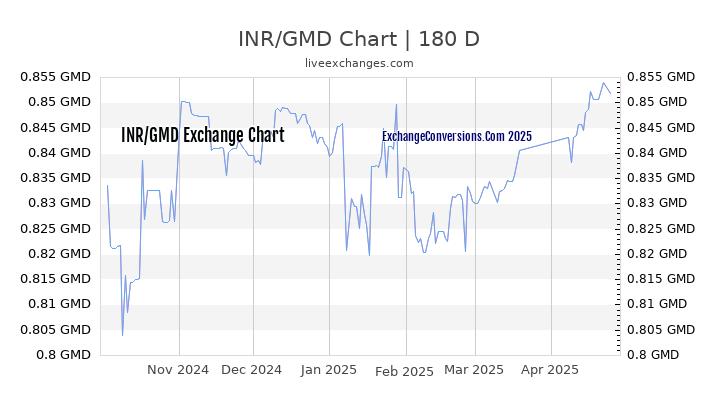 INR to GMD Currency Converter Chart