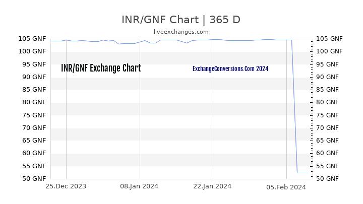 INR to GNF Chart 1 Year