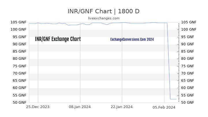 INR to GNF Chart 5 Years