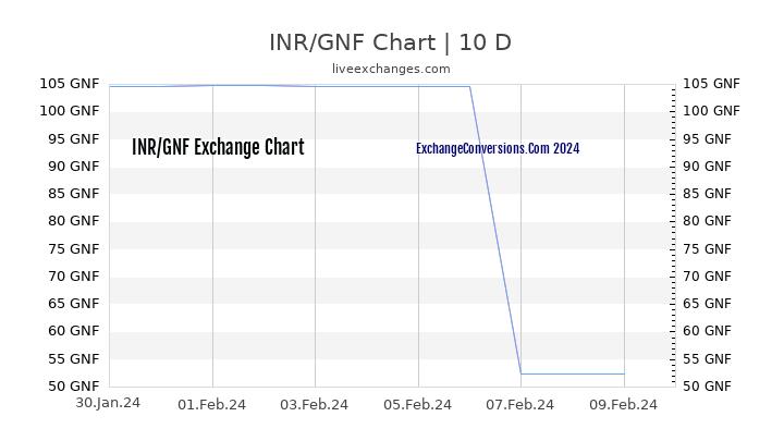 INR to GNF Chart Today