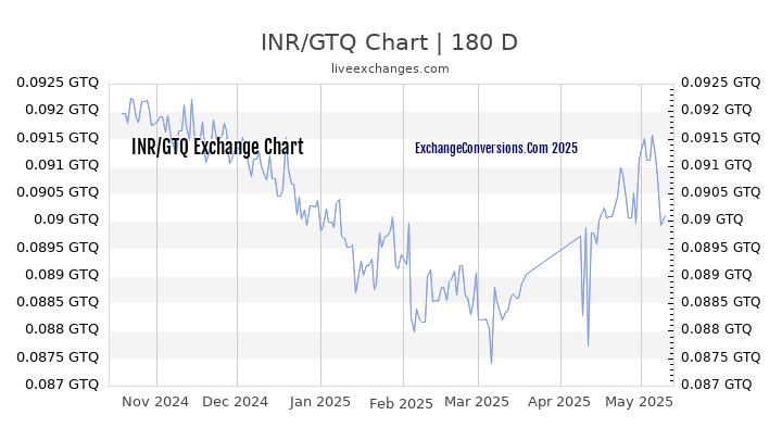 INR to GTQ Currency Converter Chart