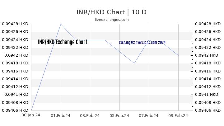 INR to HKD Chart Today