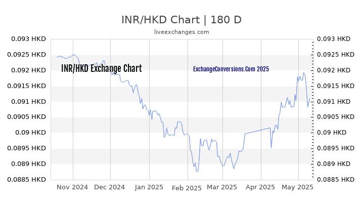 INR to HKD Currency Converter Chart