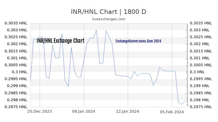 INR to HNL Chart 5 Years